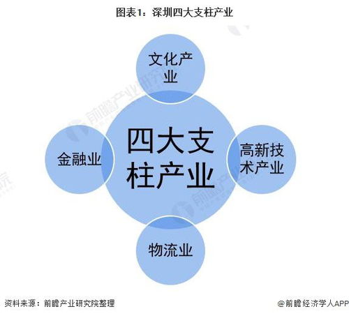 2021年深圳产业结构之四大支柱产业全景图谱 附产业空间布局 产业增加值 各地区发展差异等